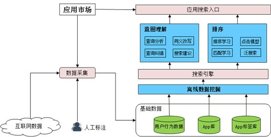 华为应用市场搜索技术黑科技“伏羲搜索引擎”