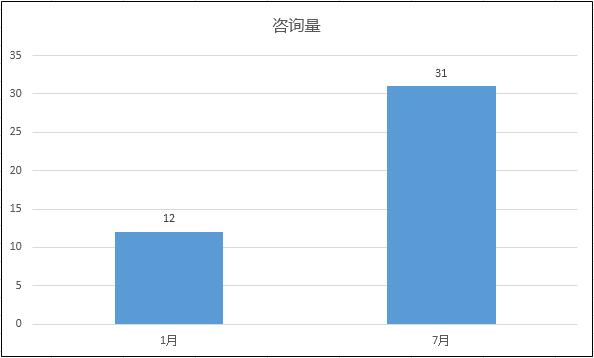 某保险客户竞价账户托管案例