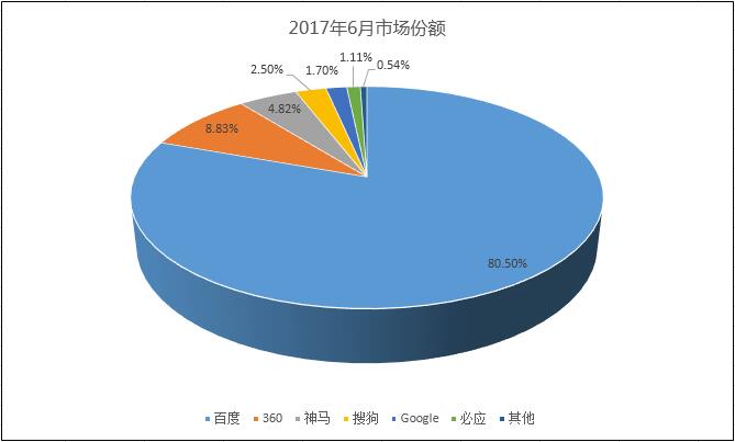2017年6月中国搜索引擎市场份额
