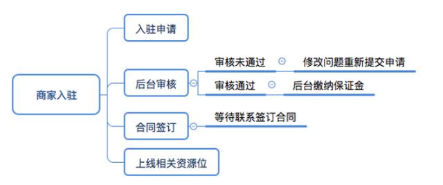 今日头条放心购怎么申请