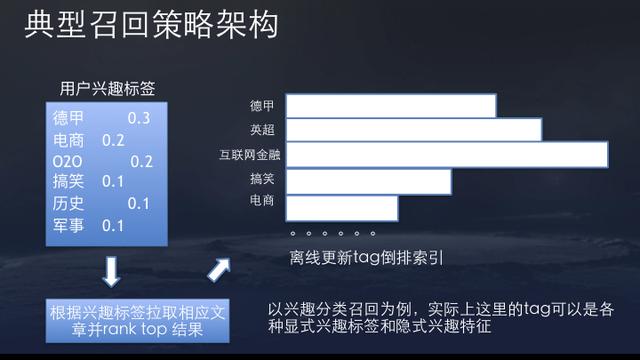 10张图看懂今日头条核心算法技术