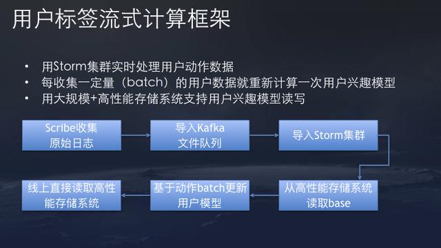 10张图看懂今日头条核心算法技术