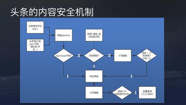 10张图看懂今日头条核心算法技术