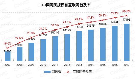 第41次《中国互联网络发展状况统计报告》(全文)