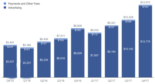 Facebook调整算法 用户停留时长减少