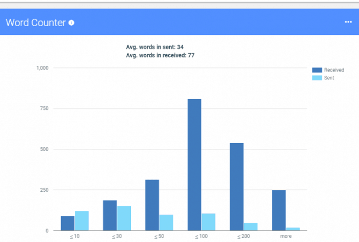 Google推出Gmail Metrics统计分析工具
