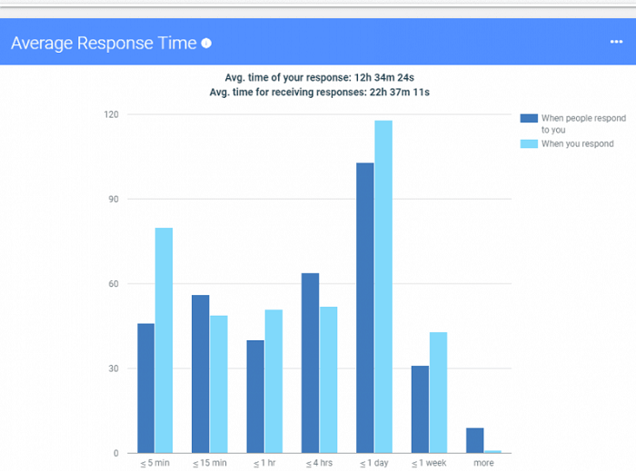 Google推出Gmail Metrics统计分析工具