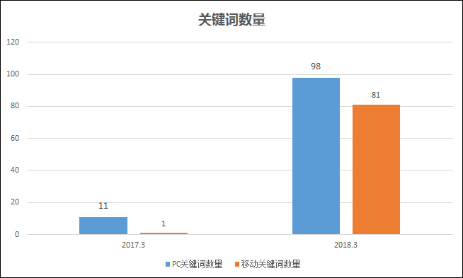 关键词数量