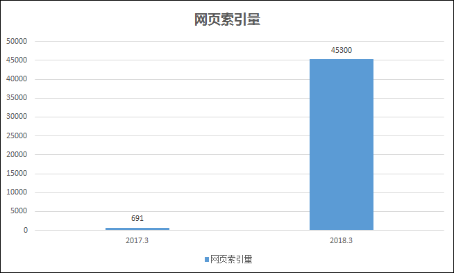 网页索引量