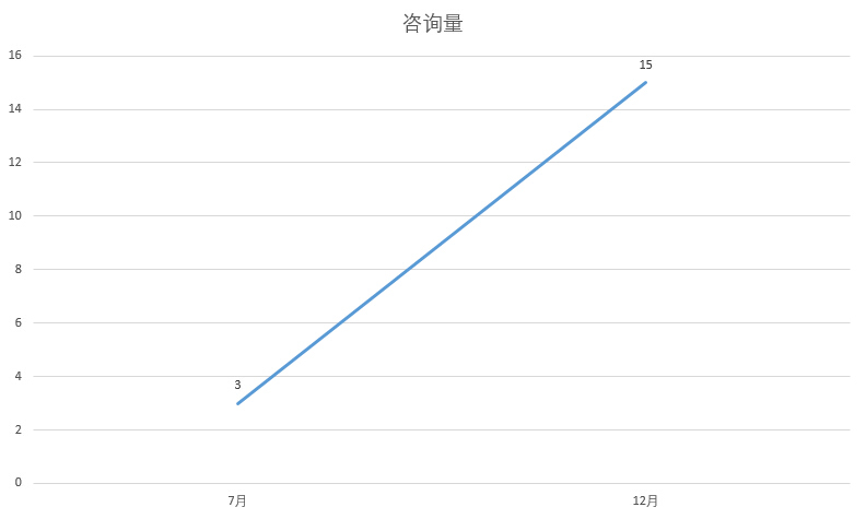 VR培训机构咨询量如何提升5倍