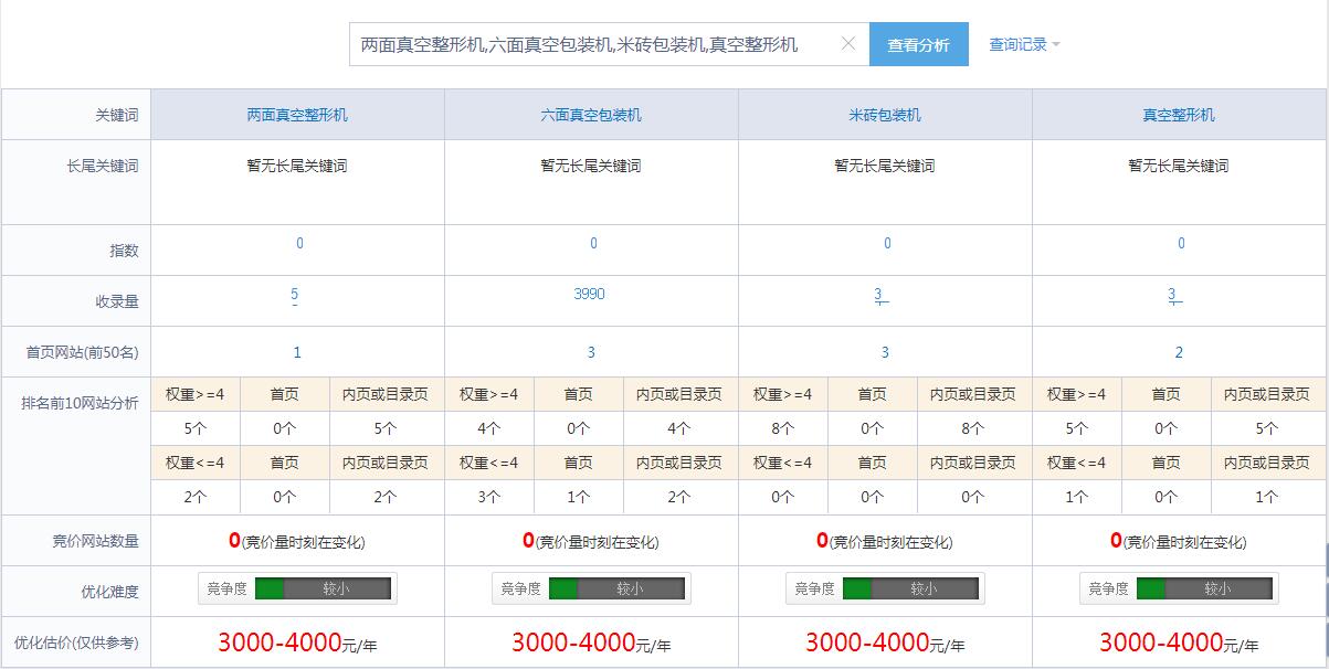 漳州某包装机械有限公司网站关键词竞争度分析