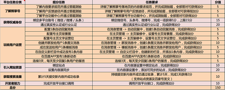 熊掌号指数2.0上线公告