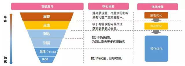 做了一年信息流优化师，发现只要做好这一步，效果杠杠滴！