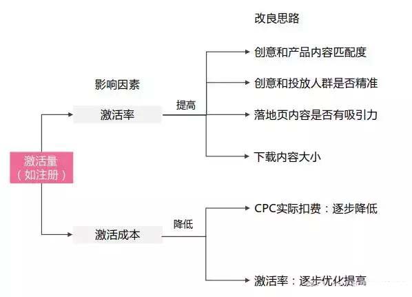 做了一年信息流优化师，发现只要做好这一步，效果杠杠滴！