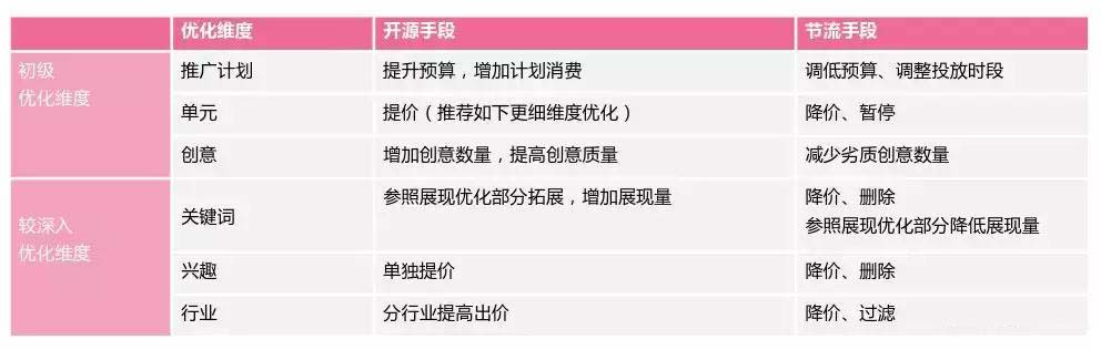 做了一年信息流优化师，发现只要做好这一步，效果杠杠滴！