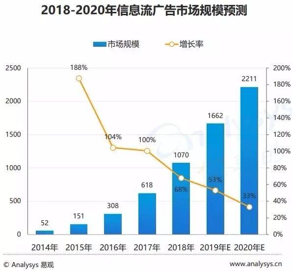 2018-2020年信息流广告市场规模预测