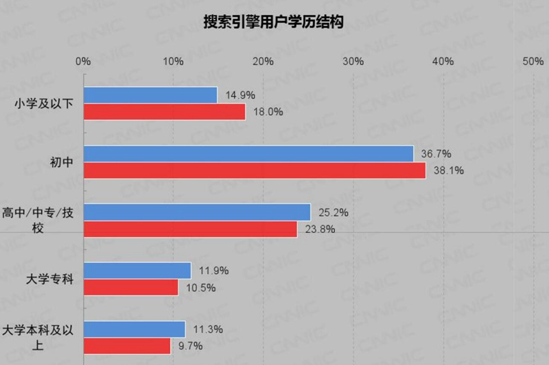 CNNIC：2019年中国网民搜索引擎使用情况研究报告