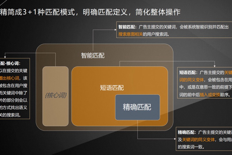 百度搜索推广关键词匹配方式升级全面解析