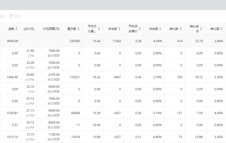 抖音推广案例：旅游线路推广加微信好友数量提升6倍