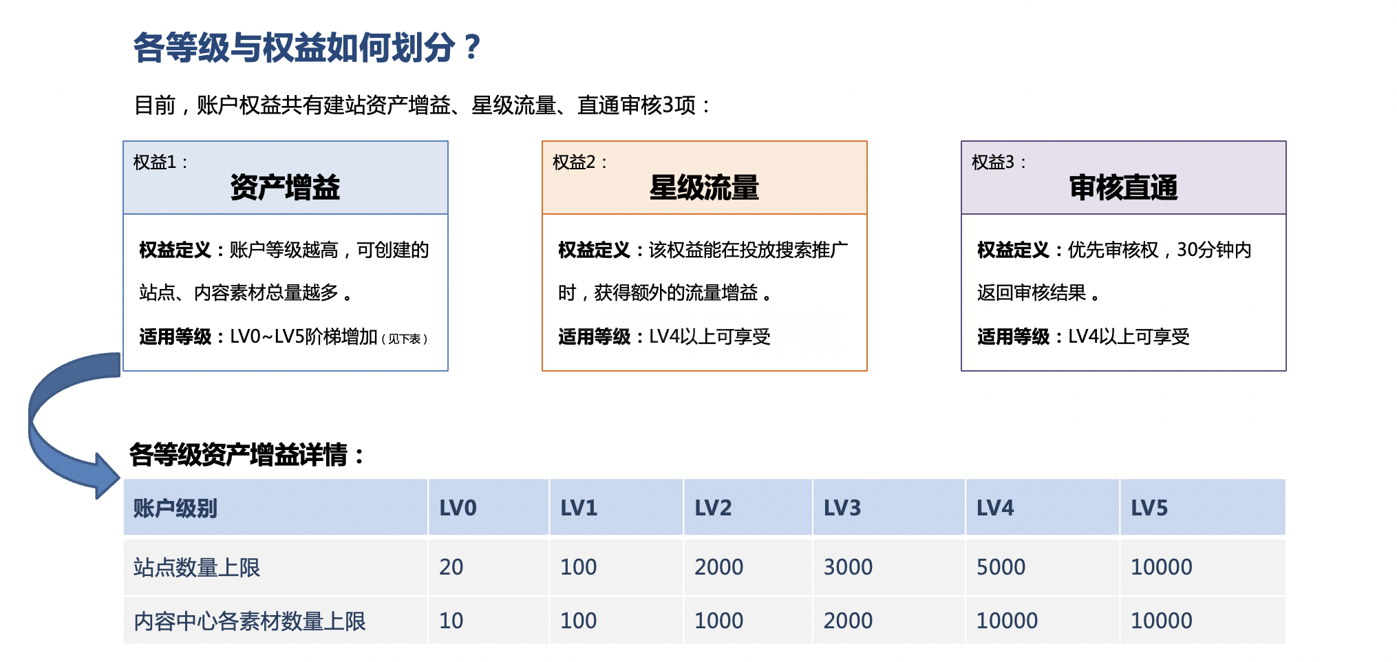 百度基木鱼账户等级