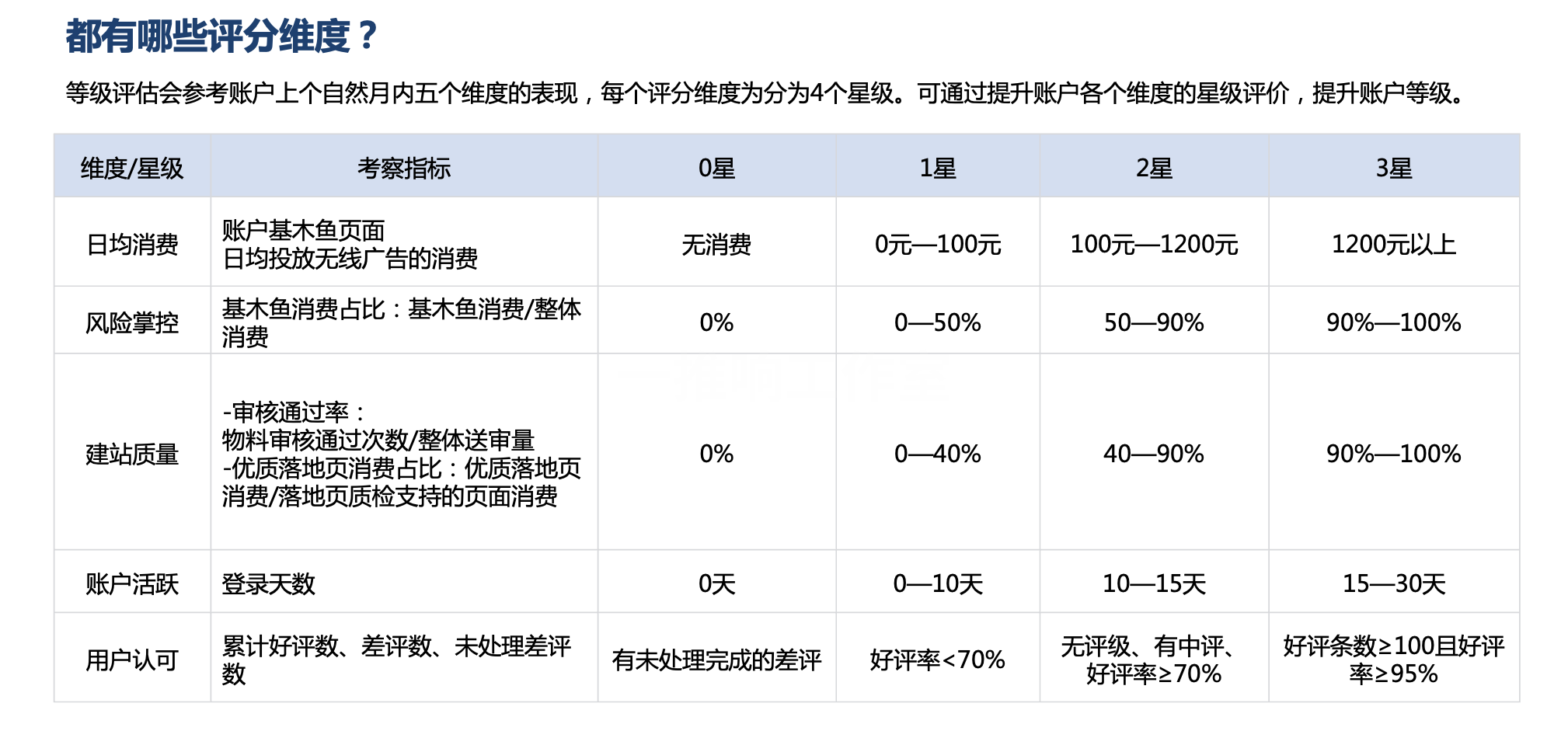 百度基木鱼账户等级