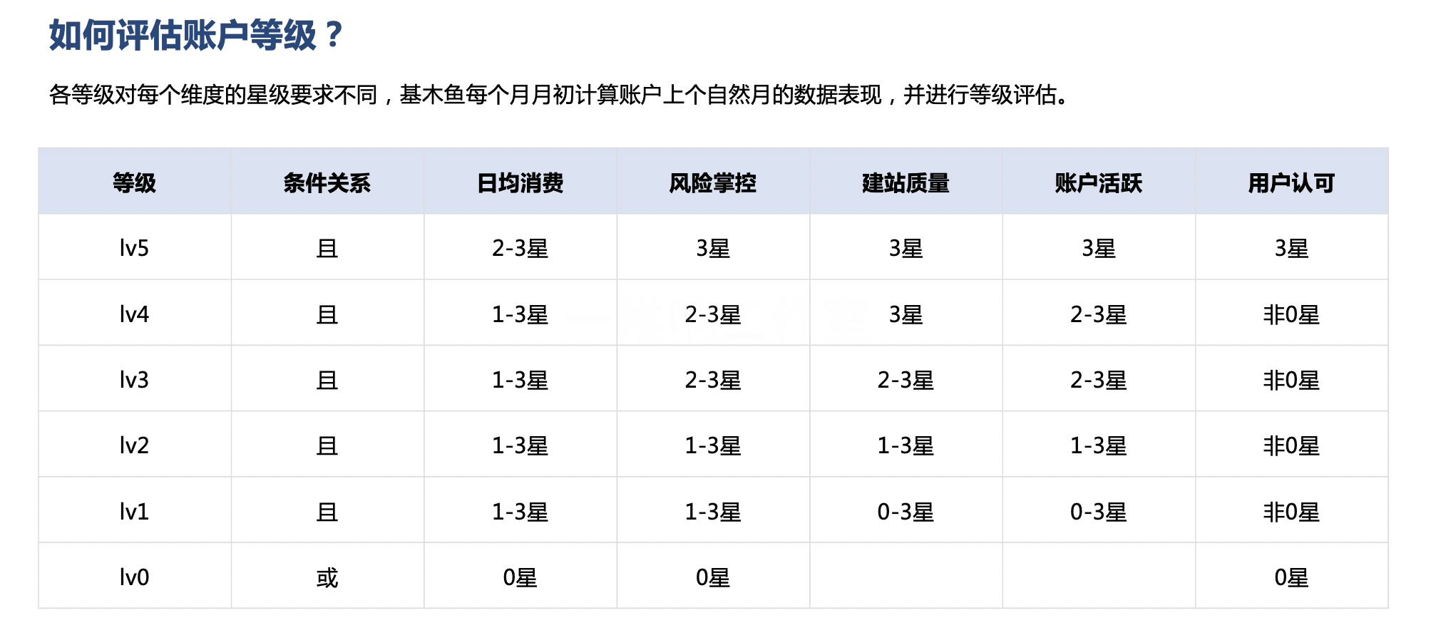 百度基木鱼账户等级